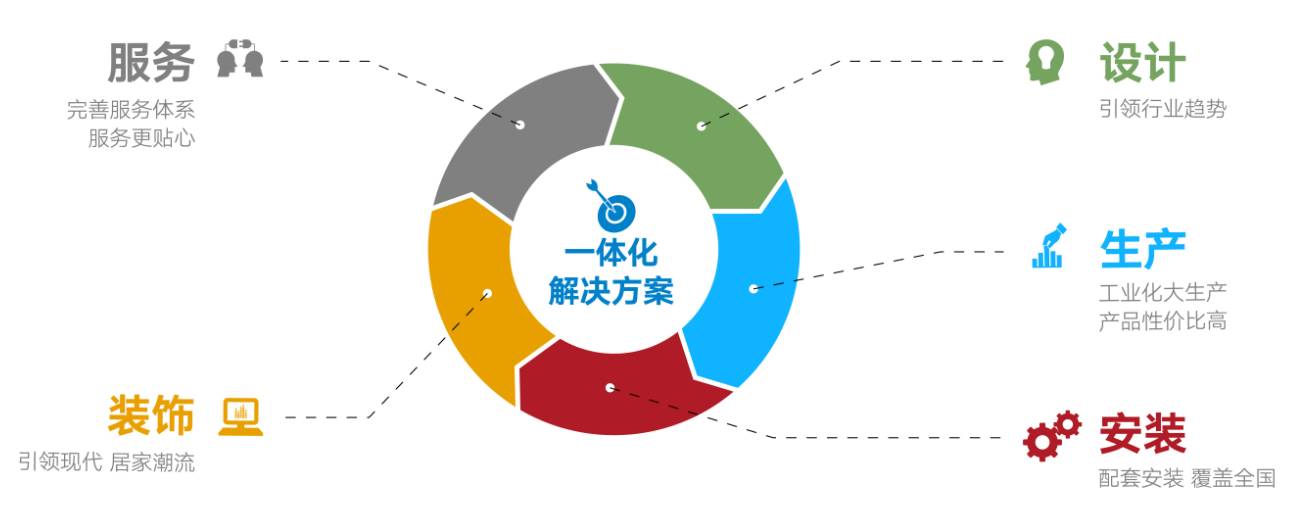 国联塑产品及服务涵盖管道产品、水暖卫浴、整体厨房、整体门窗、装饰板材、净水设备、消防器材、卫生材料、海洋养殖、环境保护、建材家居渠道与服务等领域。